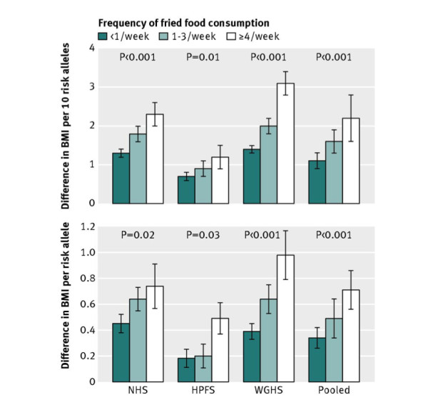 Fried_food_consumption__genetic_risk__and_body_mass_index_gene-diet_interac_tion_analysis_in_three_US_cohort_studies_pdf(12_12ページ)