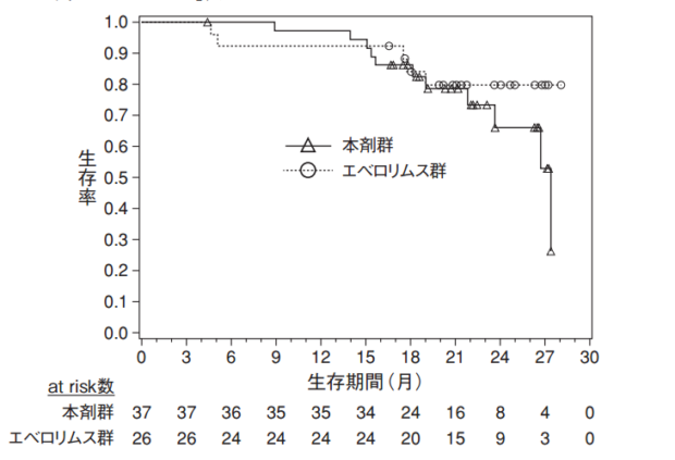 高額がん治療薬 オプジーボ 普通の人にもわかりやすいように問題点を解説します 院長ブログ 五本木クリニック