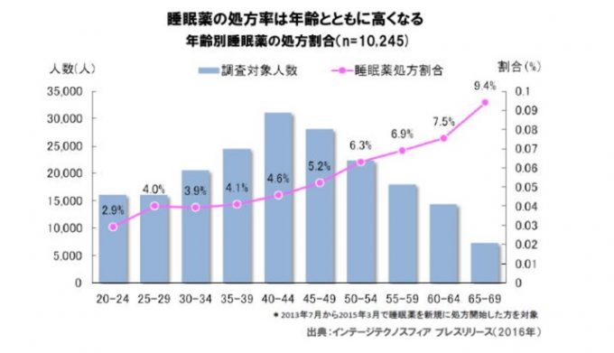 睡眠薬 認知 症