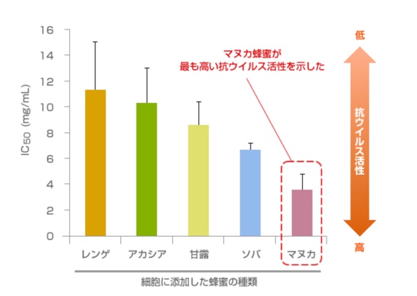 マヌカハニーの強力殺菌パワーで風邪を撃退 記事はかなり怪しげ 院長ブログ 五本木クリニック