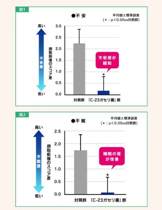 カルピスさん 乳酸菌で不安感や不眠が解消できるのは本当ですか 院長ブログ 五本木クリニック