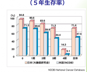 大腸がん５年生存率