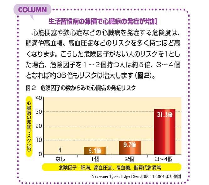 肥満と心臓病の関係