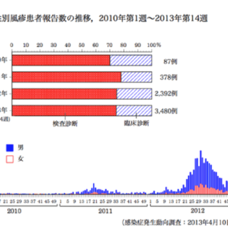 風疹が大流行