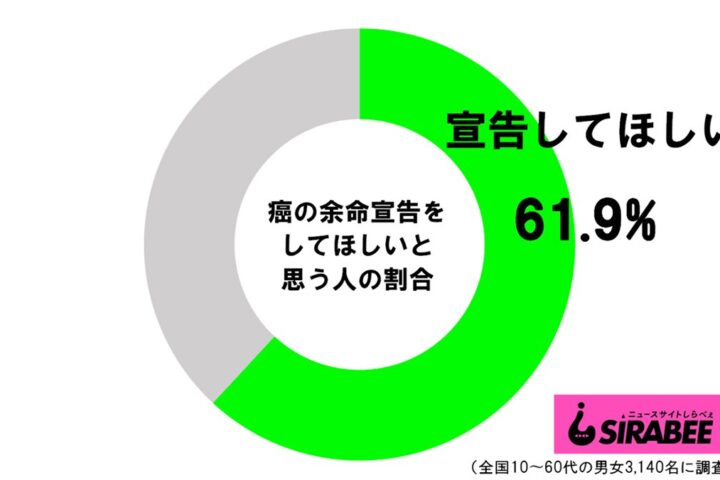 余命告知の問題