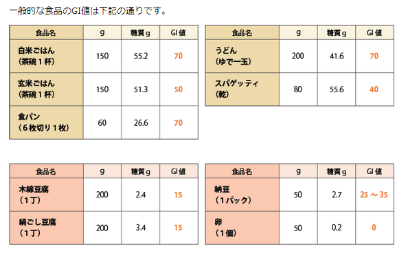 食品のGI値の比較