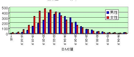 日本人のBMIの分布