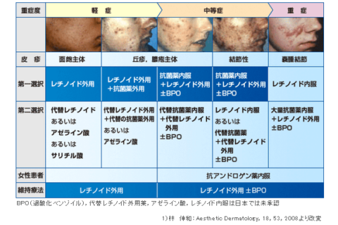 ニキビの特効薬なのに間違った使用法が多いディフェリン　医師も間違っています　追記あり