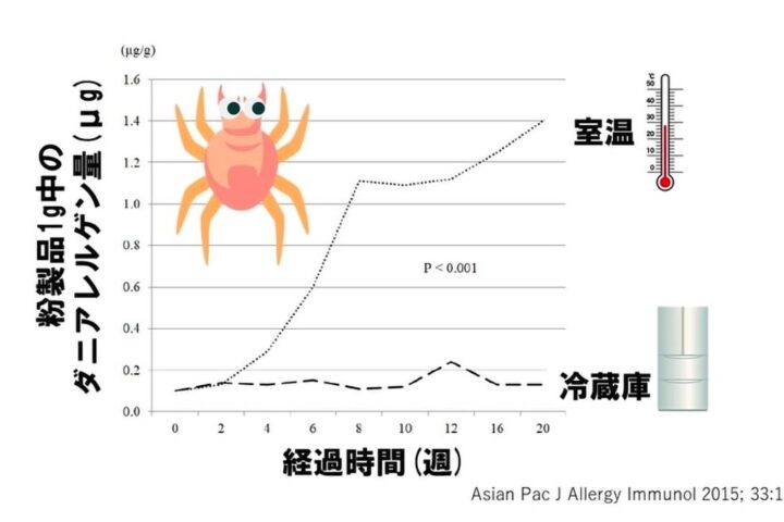 アナフィラキシーショック⁉お好み焼きでダニアレルギー発症という不思議な現象の報告