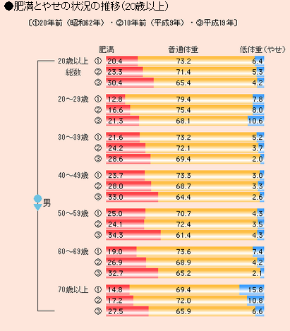 日本の肥満と痩せの年次別推移