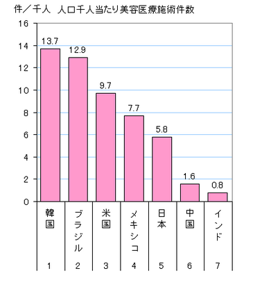 世界の美容医療施術件数