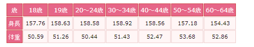 女性の平均体重と身長