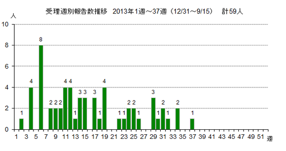 東京都の発生状況