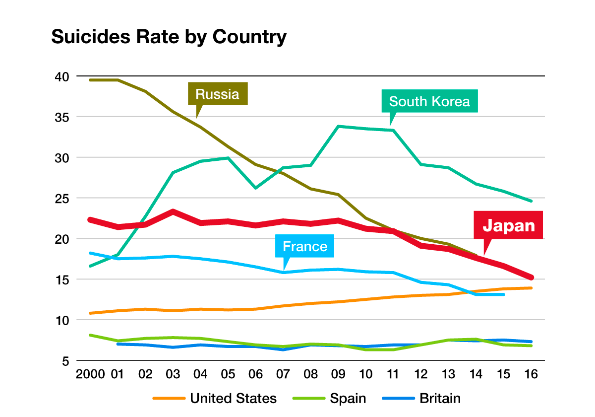「日本の自殺率」は先進国で２位、「自殺リスク」を予想する検査は有効か？