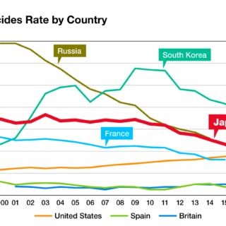 日本は人口あたりの自殺率で先進国の中では世界第２位