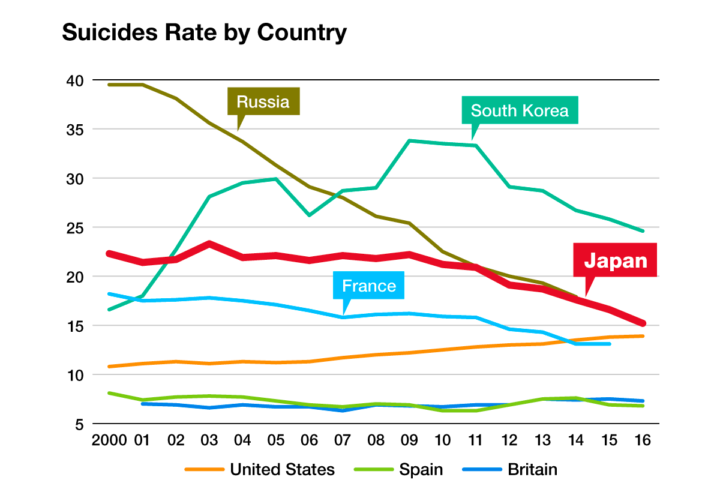 「日本の自殺率」は先進国で２位、「自殺リスク」を予想する検査は有効か？