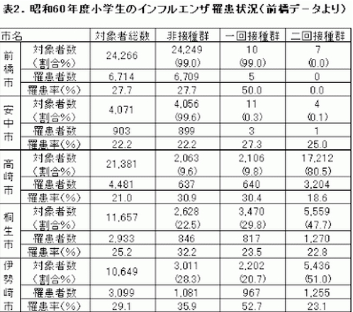 ワクチン接種後前橋レポートのデータ