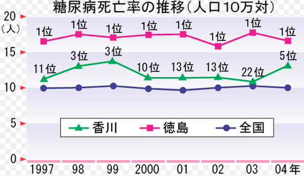 糖尿病死亡率の都道府県別ランキング_-_Google_検索