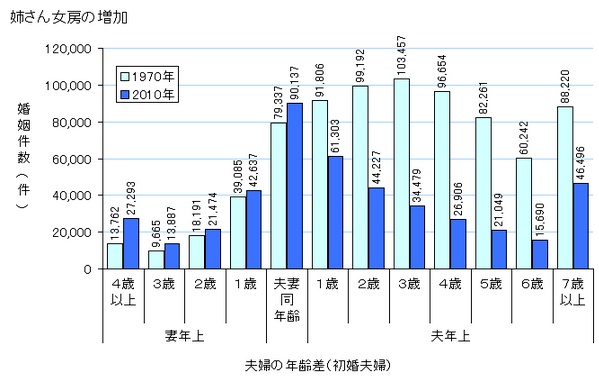 図録▽姉さん女房の増加（夫婦年齢差の推移）