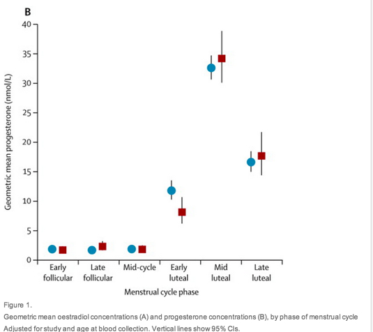 Sex_hormones_and_risk_of_breast_cancer_in_premenopausal_women__a_collaborative_reanalysis_of_individual_participant_data_from_seven_prospective_studies