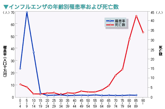 インフルエンザの年齢別罹患率及び死亡数グラフ