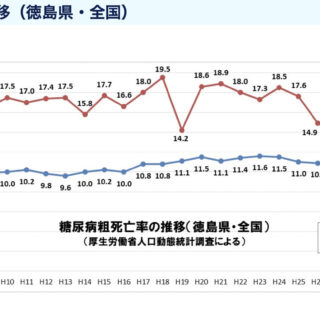 徳島県はなぜ糖尿病患者が多いのか？