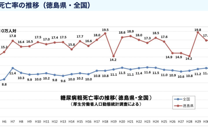 「饅頭」を「団子」と言い張る徳島県は糖尿病死亡率ナンバーワン