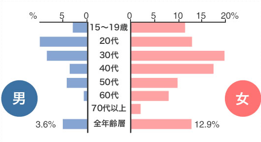 女性に多い偏頭痛