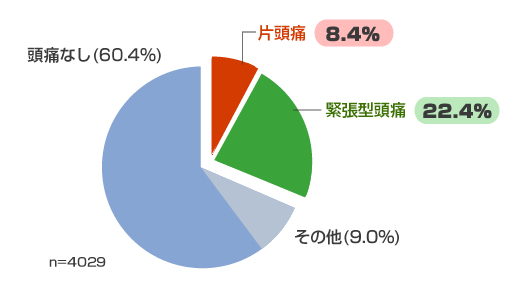 頭痛の種類