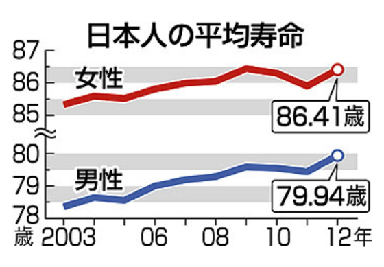 日本人の平均寿命グラフ