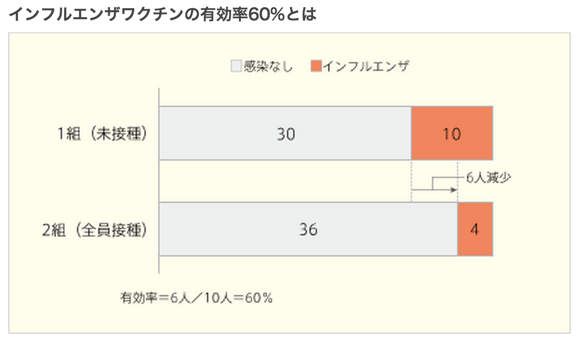 インフルエンザワクチンの有効率