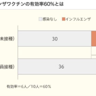 インフルワクチン接種の有効率とは