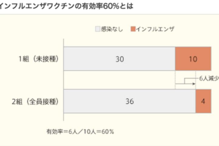 わかりやすく解説します、インフルエンザ予防接種の効果の有効率⋯かなり誤解されています