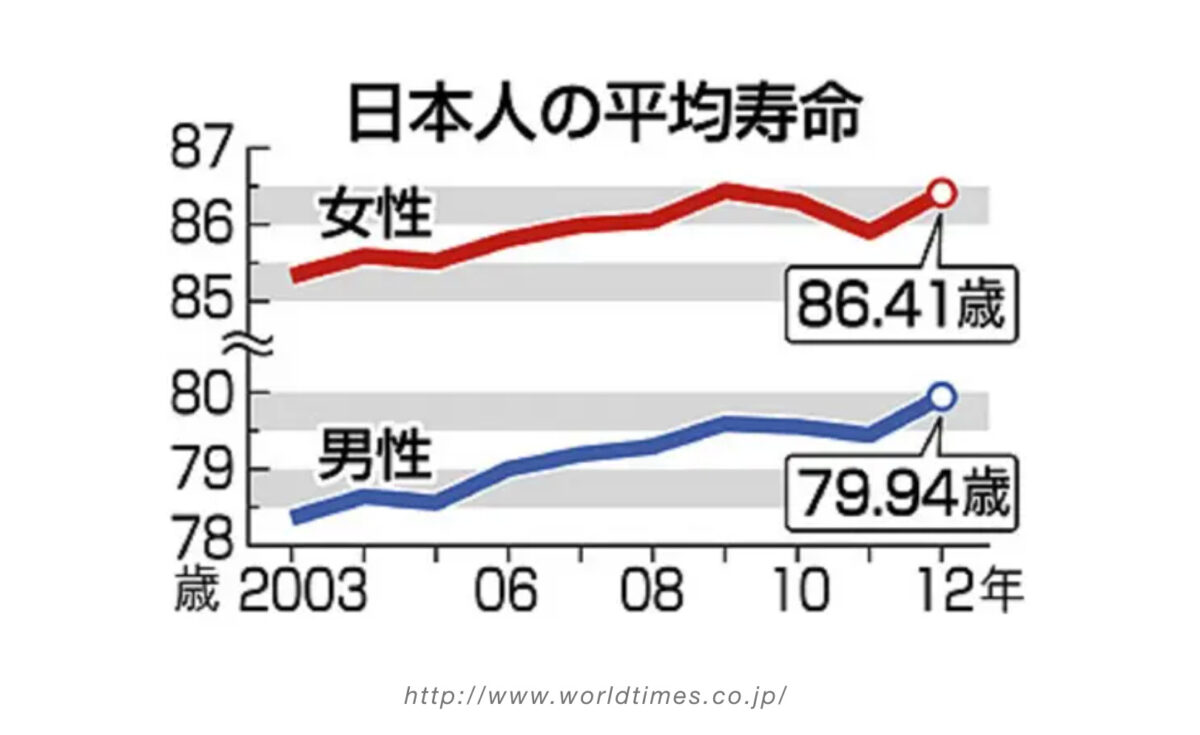 日本人の平均寿命を中国の専門家が間違いえた