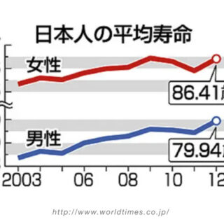 日本人の平均寿命を中国の専門家が間違いえた