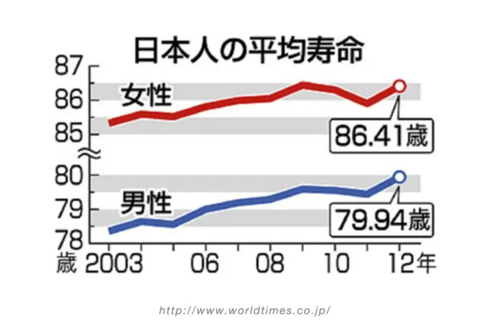 大丈夫か中国メディア！「日本人の長寿の理由を分析」って間違いだらけというか、唖然。