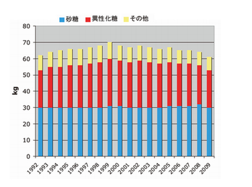 徒然なるままに–糖と炭水化物を科学する