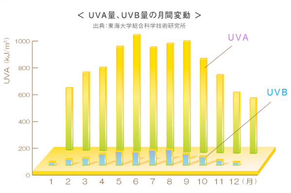 紫外線の月間変動