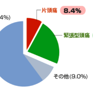 体重と偏頭痛には深い関係があることが明らかになりました