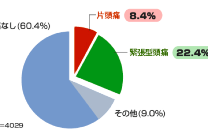 肥満で1.8倍発症リスクが上昇する！偏頭痛と体重の密接な関係