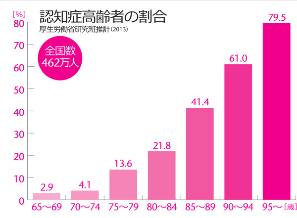 認知症高齢者の年齢別割合