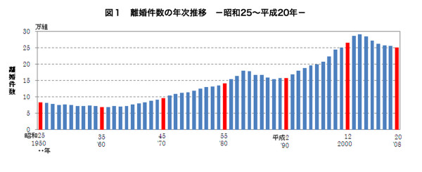 離婚件数の年次推移