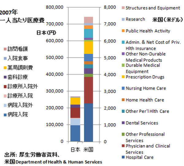 一人当たりの医療費日米比較