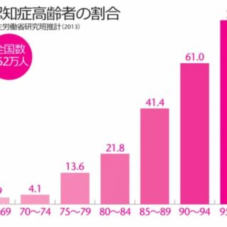 認知症の年齢別割合グラフ