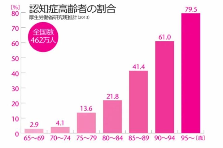 認知症を診断する簡単な方法、二つ質問するだけでOKってホント⁉