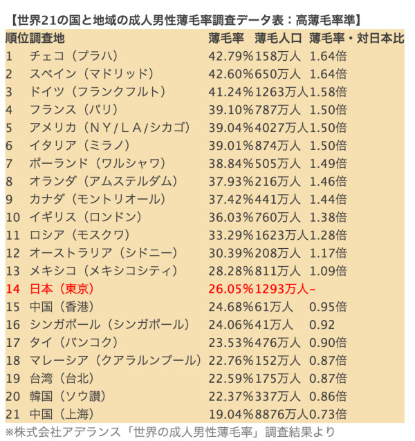 中国人の二割（19.04％）ちかくが薄毛に悩まされていたとの結果