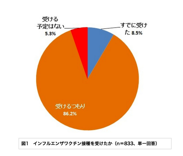 インフルエンザワクチン接種をしている医師の割合