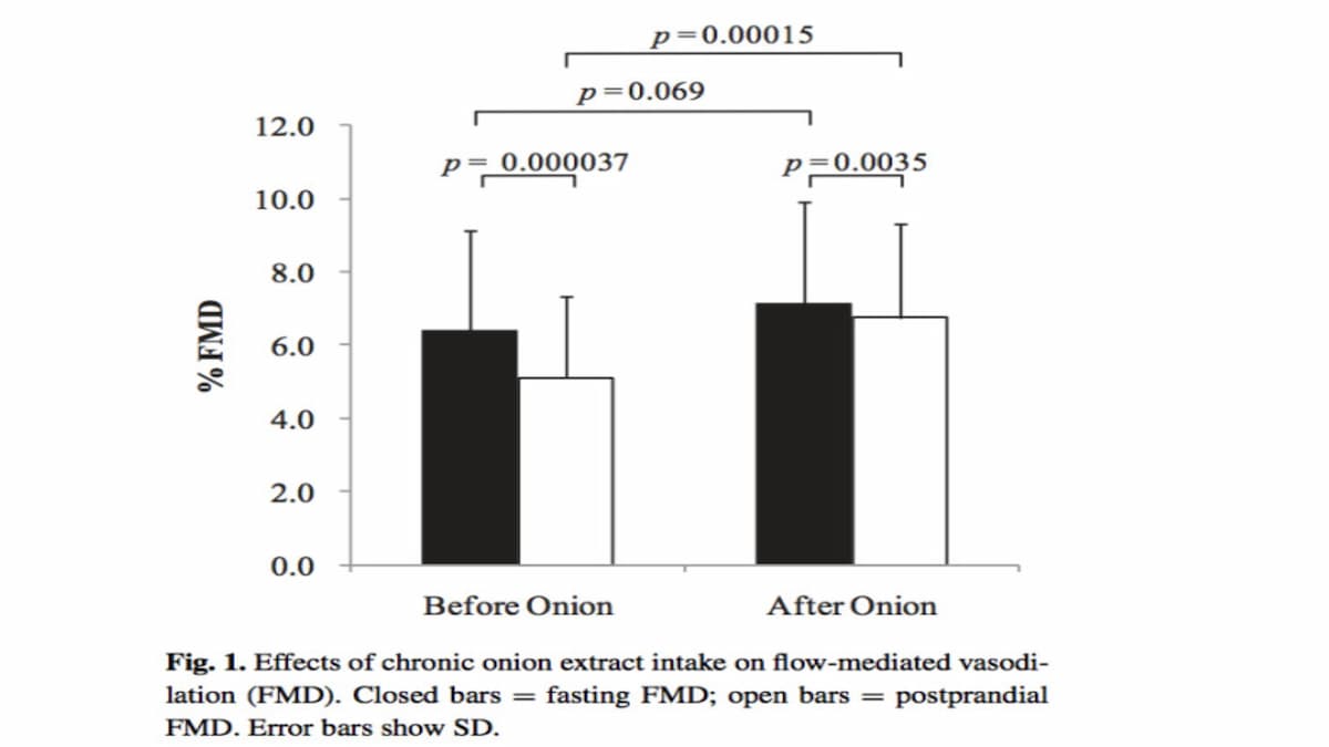 Chronic Intake of Onion Extract Containing Quercetinn Improved Postprandial Endothelial Dysfunction in Healthy Men