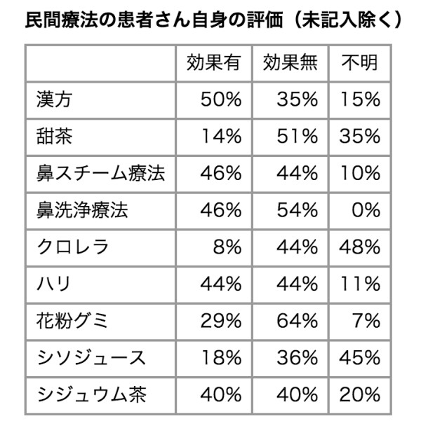 花粉症の民間療法の評価