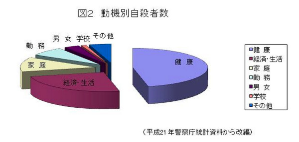 自殺の原因